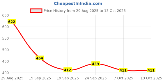 myntra.com TRIPR Men Mock Collar Long Sleeves Half Zipper Pullover tripr Price History Graph from 29 Aug 2025 to 12 Oct 2025