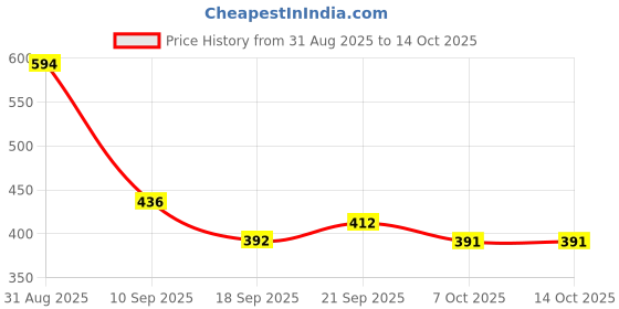 myntra.com TRIPR Men Mock Collar Pullover tripr Price History Graph from 31 Aug 2025 to 13 Oct 2025