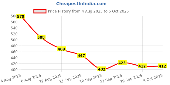 myntra.com TRIPR Men Mock Collar Pullover Sweatshirt tripr Price History Graph from 4 Aug 2025 to 4 Oct 2025