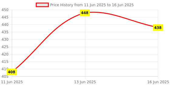 myntra.com TRIPR Men Pack Of 2 Abstract Printed Low-Rise Shorts tripr Price History Graph from 11 Jun 2025 to 16 Jun 2025