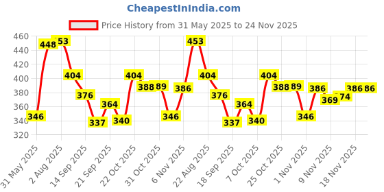 myntra.com TRIPR Men Pack Of 2 Cotton Shorts tripr Price History Graph from 31 May 2025 to 24 Nov 2025