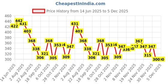myntra.com TRIPR Men Pack of 2 Graphic Printed Round Neck T-shirt tripr Price History Graph from 14 Jun 2025 to 5 Dec 2025