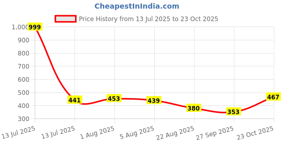myntra.com TRIPR Men Pack Of 2 Graphic Printed T-shirt tripr Price History Graph from 13 Jul 2025 to 23 Oct 2025