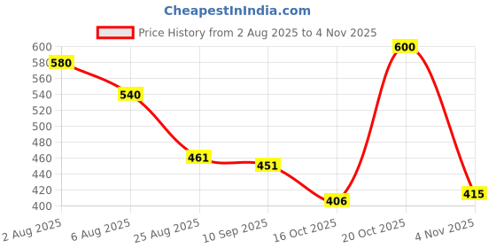 myntra.com TRIPR Men Pack Of 2 Mandarin Collar T-shirt tripr Price History Graph from 2 Aug 2025 to 3 Nov 2025
