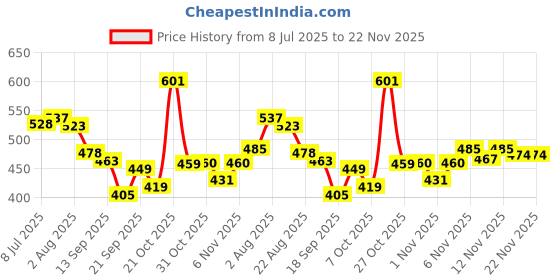myntra.com TRIPR Men Pack Of 2 Mid-Rise Joggers tripr Price History Graph from 8 Jul 2025 to 22 Nov 2025