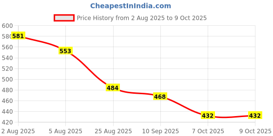 myntra.com TRIPR Men Pack of 2 Printed Drop-Shoulder Sleeves Oversized T-shirt tripr Price History Graph from 2 Aug 2025 to 8 Oct 2025