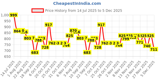 myntra.com TRIPR Men Pack Of 2 Printed Mid-Rise Joggers tripr Price History Graph from 14 Jul 2025 to 5 Dec 2025