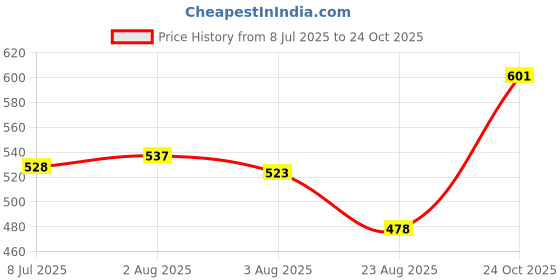 myntra.com TRIPR Men Pack Of 2 Printed Mid-Rise Joggers tripr Price History Graph from 8 Jul 2025 to 24 Oct 2025