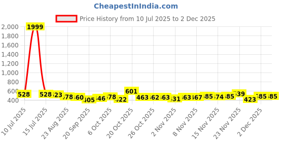 myntra.com TRIPR Men Pack Of 2 Printed Mid-Rise Joggers tripr Price History Graph from 10 Jul 2025 to 1 Dec 2025