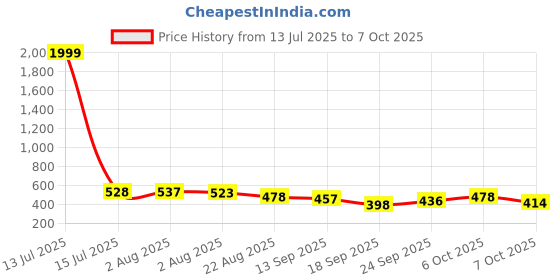 myntra.com TRIPR Men Pack Of 2 Printed Mid-Rise Joggers tripr Price History Graph from 13 Jul 2025 to 4 Oct 2025