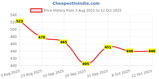 myntra.com TRIPR Men Pack Of 2 Printed Mid-Rise Joggers tripr Price History Graph from 3 Aug 2025 to 12 Oct 2025