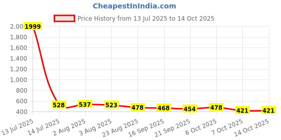myntra.com TRIPR Men Pack Of 2 Printed Mid-Rise Joggers tripr Price History Graph from 13 Jul 2025 to 14 Oct 2025
