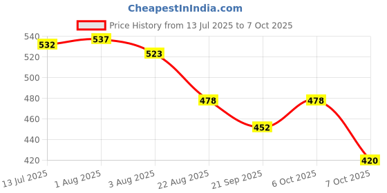 myntra.com TRIPR Men Pack Of 2 Printed Mid-Rise Joggers tripr Price History Graph from 13 Jul 2025 to 7 Oct 2025