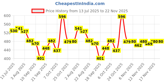 myntra.com TRIPR Men Pack Of 2 Printed Mid-Rise Joggers tripr Price History Graph from 13 Jul 2025 to 22 Nov 2025