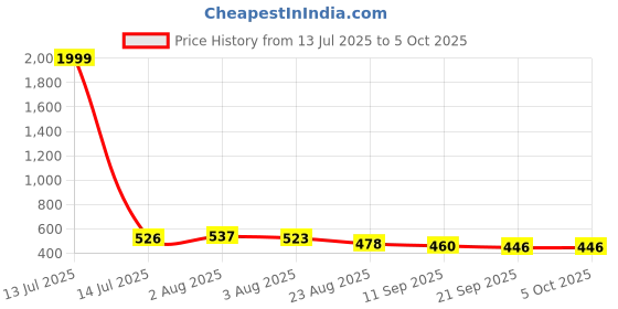 myntra.com TRIPR Men Pack Of 2 Printed Mid-Rise Joggers tripr Price History Graph from 13 Jul 2025 to 5 Oct 2025