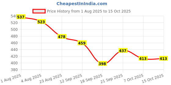 myntra.com TRIPR Men Pack Of 2 Printed Mid-Rise Joggers tripr Price History Graph from 1 Aug 2025 to 15 Oct 2025