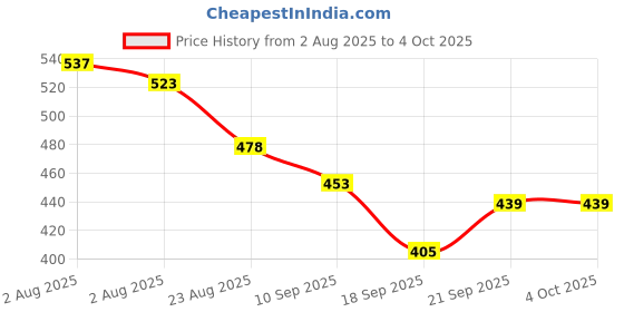 myntra.com TRIPR Men Pack Of 2 Printed Mid-Rise Joggers tripr Price History Graph from 2 Aug 2025 to 4 Oct 2025