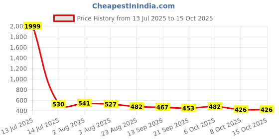 myntra.com TRIPR Men Pack Of 2 Printed Mid-Rise Joggers tripr Price History Graph from 13 Jul 2025 to 14 Oct 2025