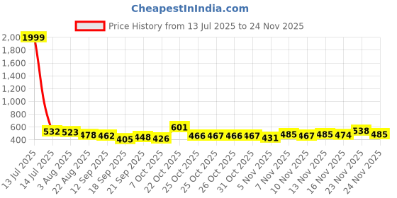myntra.com TRIPR Men Pack Of 2 Printed Mid-Rise Joggers tripr Price History Graph from 13 Jul 2025 to 24 Nov 2025