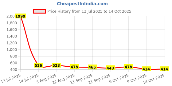 myntra.com TRIPR Men Pack Of 2 Printed Mid-Rise Joggers tripr Price History Graph from 13 Jul 2025 to 14 Oct 2025