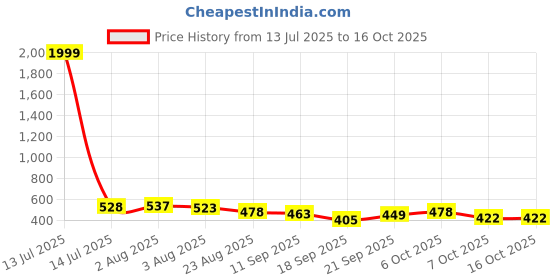 myntra.com TRIPR Men Pack Of 2 Printed Mid-Rise Joggers tripr Price History Graph from 13 Jul 2025 to 16 Oct 2025