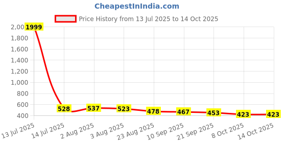 myntra.com TRIPR Men Pack Of 2 Printed Mid-Rise Joggers tripr Price History Graph from 13 Jul 2025 to 13 Oct 2025