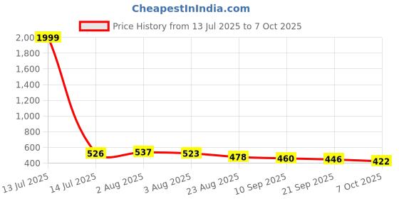 myntra.com TRIPR Men Pack Of 2 Printed Mid-Rise Joggers tripr Price History Graph from 13 Jul 2025 to 7 Oct 2025