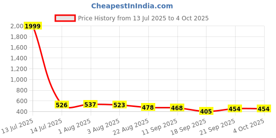 myntra.com TRIPR Men Pack Of 2 Printed Mid-Rise Joggers tripr Price History Graph from 13 Jul 2025 to 4 Oct 2025