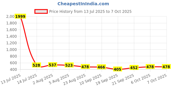 myntra.com TRIPR Men Pack Of 2 Printed Mid-Rise Joggers tripr Price History Graph from 13 Jul 2025 to 4 Oct 2025