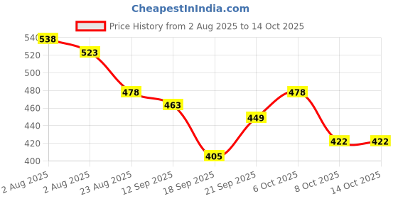 myntra.com TRIPR Men Pack Of 2 Printed Mid-Rise Joggers tripr Price History Graph from 2 Aug 2025 to 13 Oct 2025
