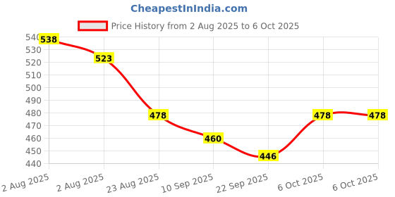 myntra.com TRIPR Men Pack Of 2 Printed Mid-Rise Joggers tripr Price History Graph from 2 Aug 2025 to 4 Oct 2025
