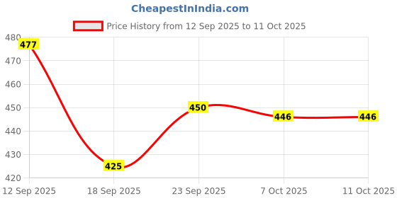 myntra.com TRIPR Men Pack Of 2 Printed Mid-Rise Joggers tripr Price History Graph from 12 Sep 2025 to 11 Oct 2025