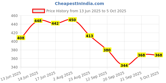 myntra.com TRIPR Men Pack Of 2 Printed Mid-Rise Slim Fit Shorts tripr Price History Graph from 13 Jun 2025 to 4 Oct 2025