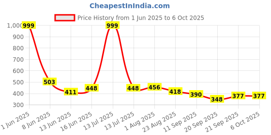 myntra.com TRIPR Men Pack Of 2 Printed Regular Fit Shorts tripr Price History Graph from 1 Jun 2025 to 5 Oct 2025