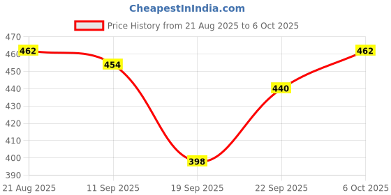 myntra.com TRIPR Men Pack Of 2 Printed Regular Fit T-shirt tripr Price History Graph from 21 Aug 2025 to 6 Oct 2025
