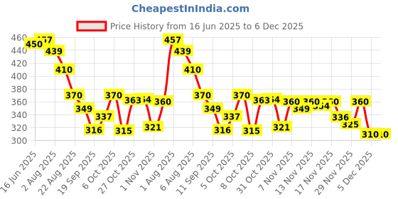 myntra.com TRIPR Men Pack Of 2 Printed Slim Fit T-shirt tripr Price History Graph from 16 Jun 2025 to 6 Dec 2025