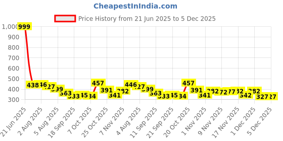 myntra.com TRIPR Men Pack Of 2 Printed T-shirt tripr Price History Graph from 21 Jun 2025 to 5 Dec 2025