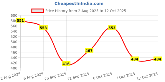myntra.com TRIPR Men Pack Of 2 Printed T-shirt tripr Price History Graph from 2 Aug 2025 to 11 Oct 2025