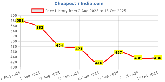 myntra.com TRIPR Men Pack of 2 Printed T-shirt tripr Price History Graph from 2 Aug 2025 to 15 Oct 2025