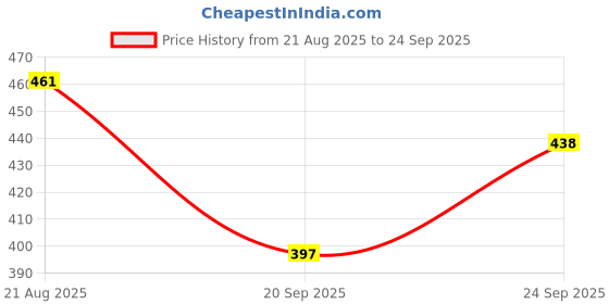myntra.com TRIPR Men Pack of 2 Regular Fit Printed T-Shirt tripr Price History Graph from 21 Aug 2025 to 24 Sep 2025