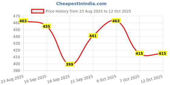 myntra.com TRIPR Men Pack Of 2 Round Neck Printed T-shirt tripr Price History Graph from 23 Aug 2025 to 4 Oct 2025
