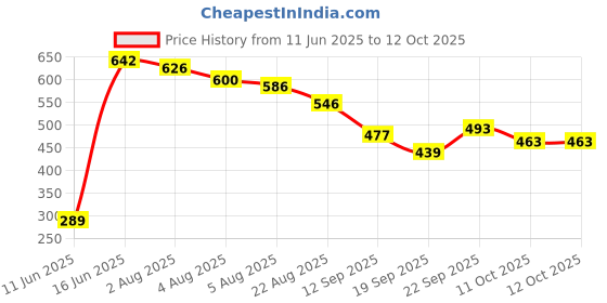 myntra.com TRIPR Men Pack Of 2 Self Design Polo Collar T-shirt tripr Price History Graph from 11 Jun 2025 to 12 Oct 2025