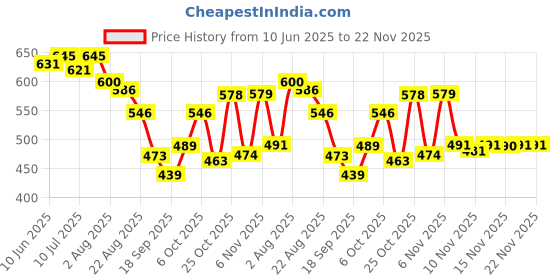 myntra.com TRIPR Men Pack Of 2 Self Design Polo Collar T-shirt tripr Price History Graph from 10 Jun 2025 to 22 Nov 2025
