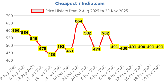 myntra.com TRIPR Men Pack Of 2 Self Design Polo Collar T-shirt tripr Price History Graph from 2 Aug 2025 to 20 Nov 2025
