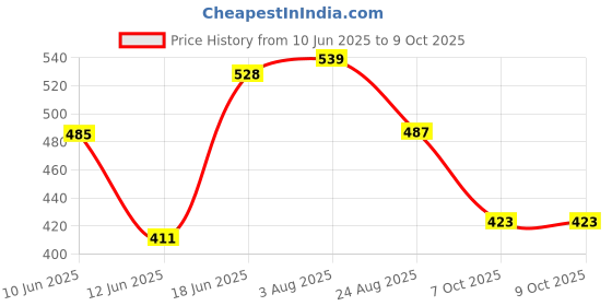 myntra.com TRIPR Men Pack Of 2 Shorts tripr Price History Graph from 10 Jun 2025 to 8 Oct 2025
