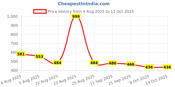 myntra.com TRIPR Men Pack Of 2 Tie and Dye Drop-Shoulder Sleeves Oversized T-shirt tripr Price History Graph from 4 Aug 2025 to 12 Oct 2025