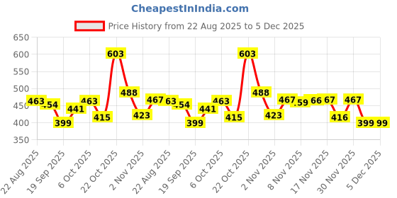 myntra.com TRIPR Men Pack Of 2 Tie and Dye Relaxed Fit T-shirt tripr Price History Graph from 22 Aug 2025 to 5 Dec 2025