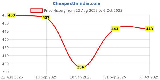 myntra.com TRIPR Men Pack of 2 Typography Printed High Collar T-shirts tripr Price History Graph from 22 Aug 2025 to 6 Oct 2025