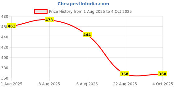 myntra.com TRIPR Men Pack of 2 Typography Printed Regular Fit T-shirt tripr Price History Graph from 1 Aug 2025 to 4 Oct 2025