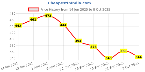 myntra.com TRIPR Men Pack Of 2 Typography Printed Round Neck T-shirt tripr Price History Graph from 14 Jun 2025 to 4 Oct 2025